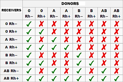 Blood groups